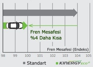 Hankook Kinergy eco2 K435 Fren Performansı