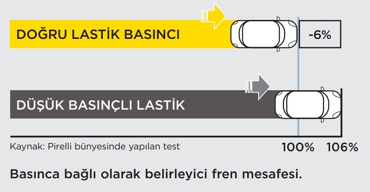 Pirelli Yaz Lastiği Hava Basıncı